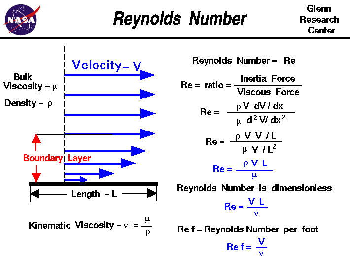A graphic showing the derivation of the Reynolds.
 Reynolds number equals the ratio of inertia to viscous forces.